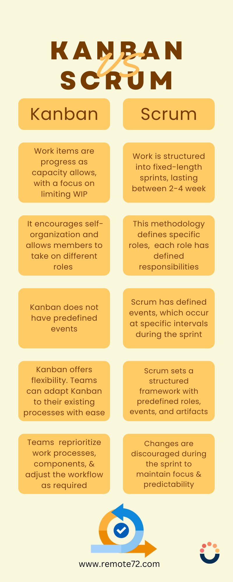 kanban vs scrum