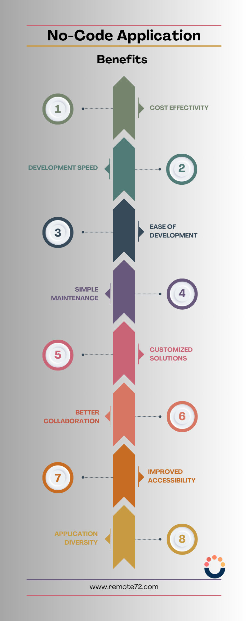 no code applications benefits